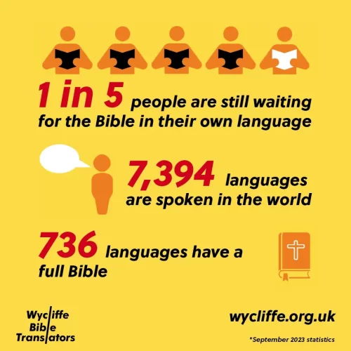 Statistics infographic by Wycliffe Bible Translators on Bible translation: 1 in 5 people lack the Bible in their own language, 7,394 languages spoken globally, 736 languages have a complete Bible. 2023-Bible-Translation-Stats-Part-1